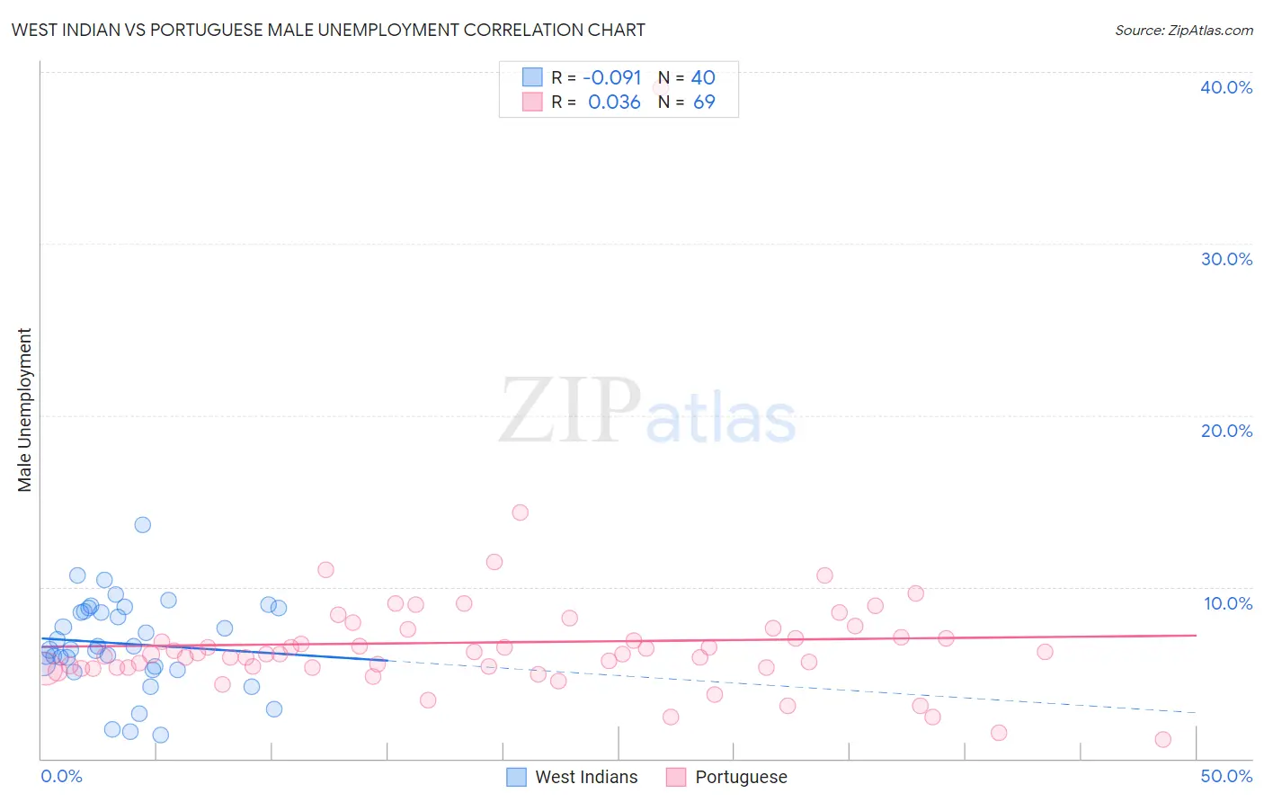 West Indian vs Portuguese Male Unemployment
