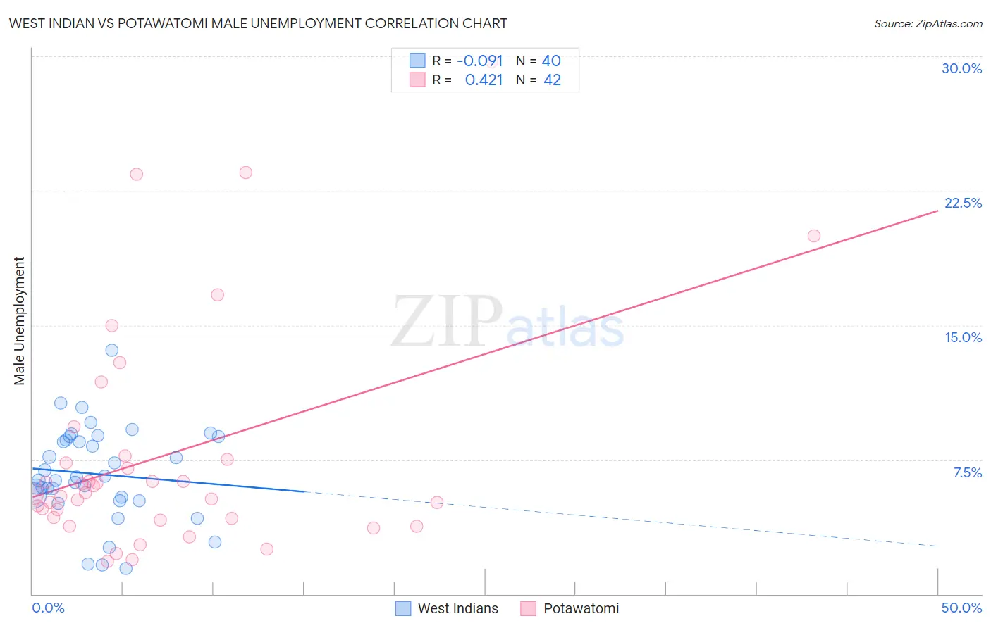 West Indian vs Potawatomi Male Unemployment