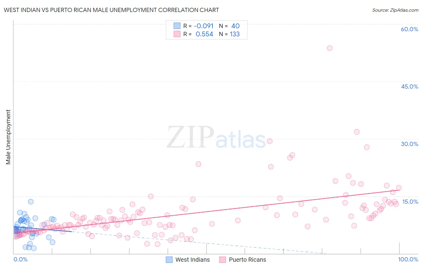West Indian vs Puerto Rican Male Unemployment