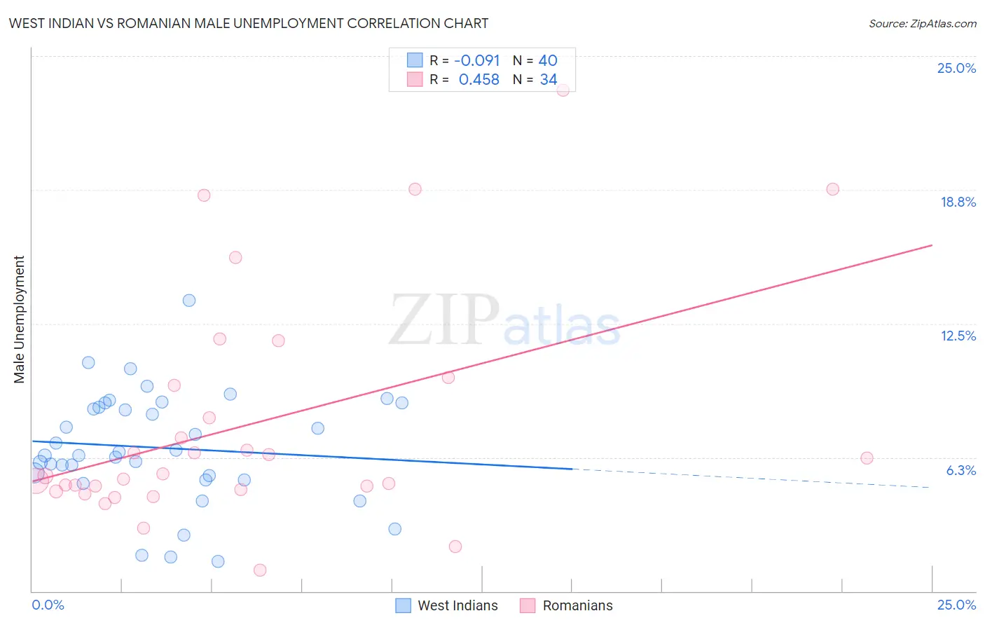 West Indian vs Romanian Male Unemployment