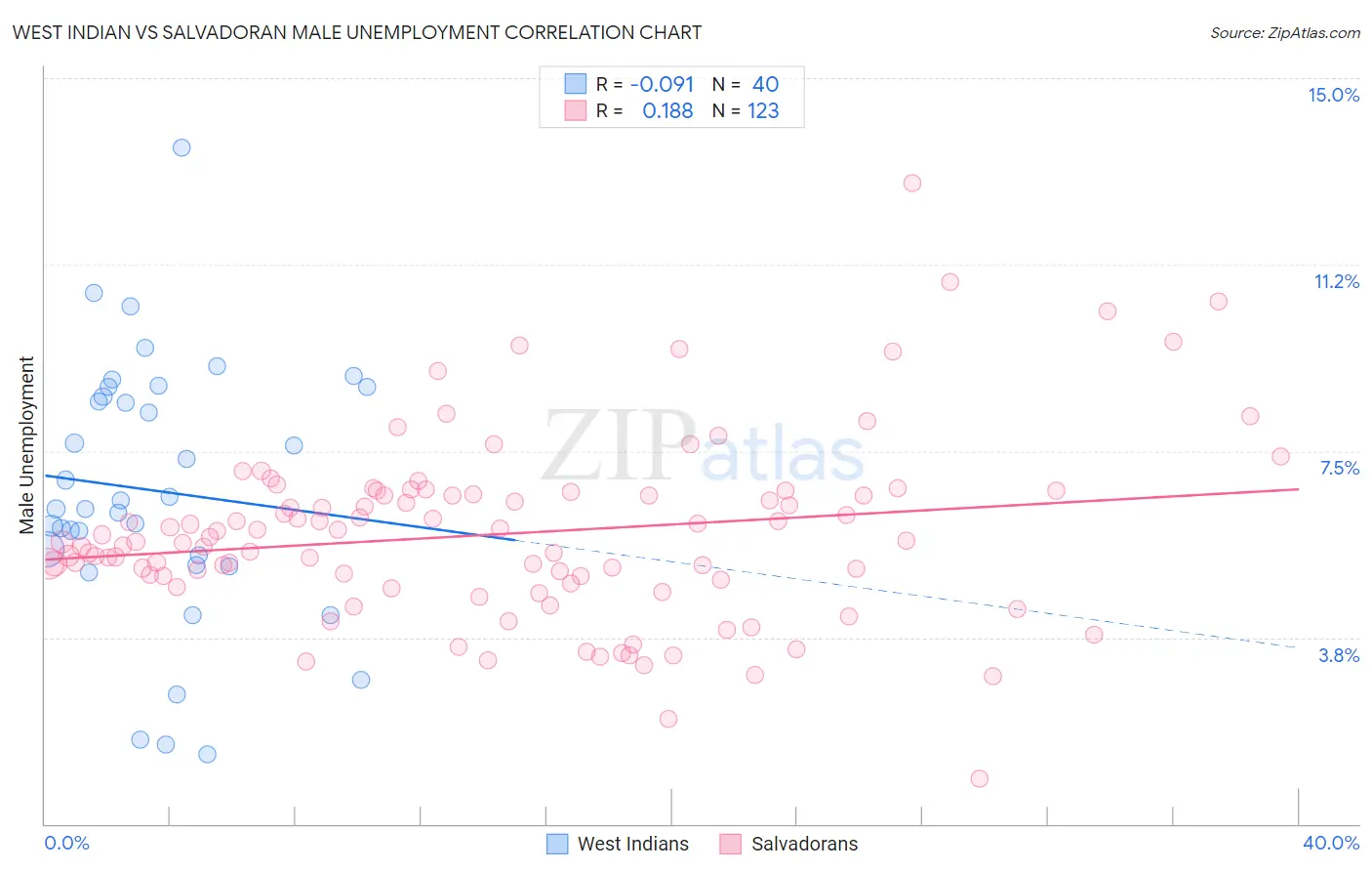 West Indian vs Salvadoran Male Unemployment