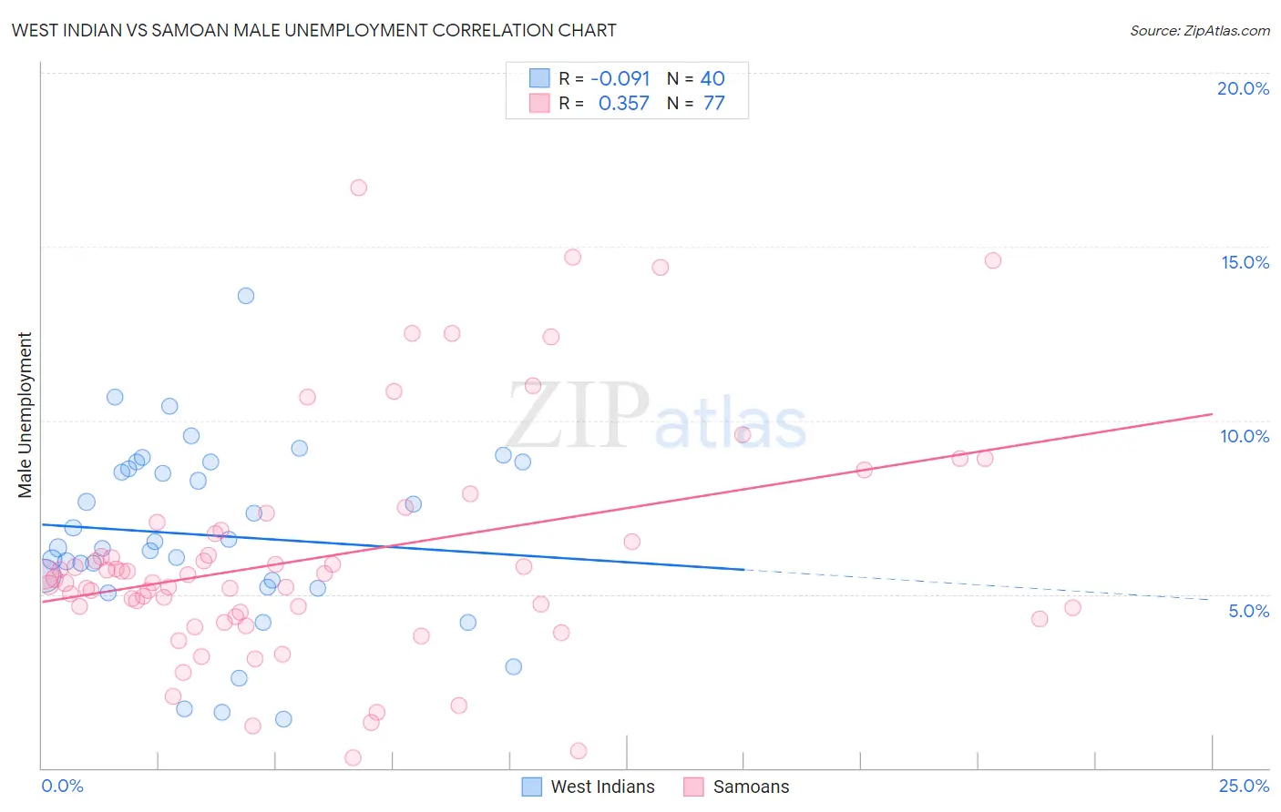 West Indian vs Samoan Male Unemployment