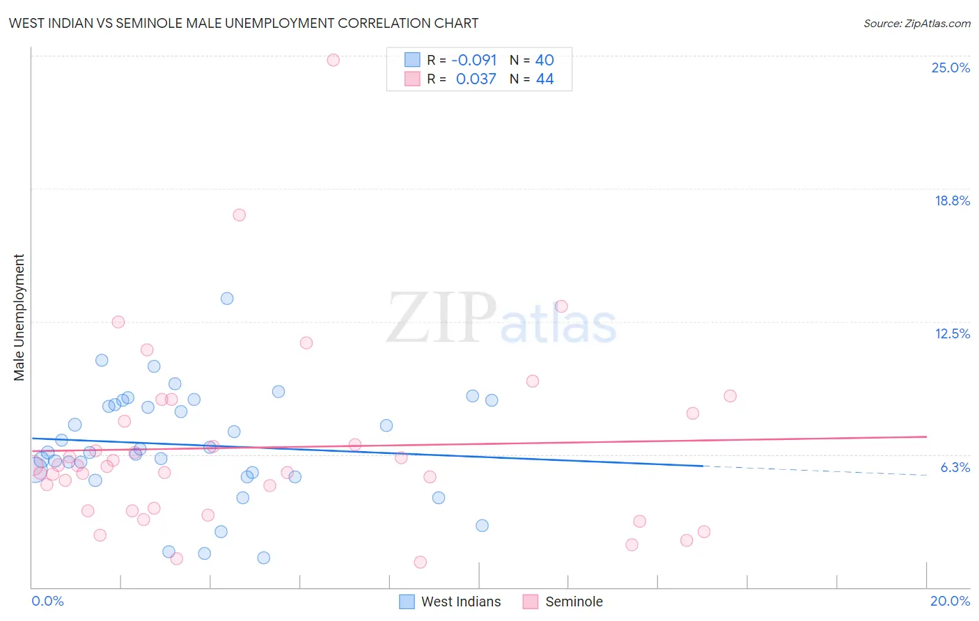 West Indian vs Seminole Male Unemployment