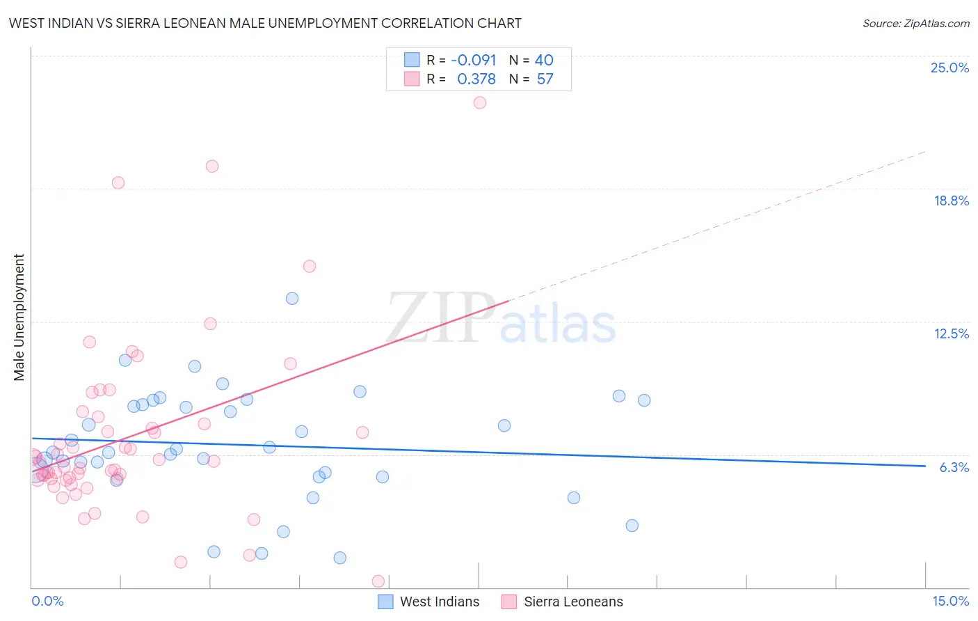 West Indian vs Sierra Leonean Male Unemployment