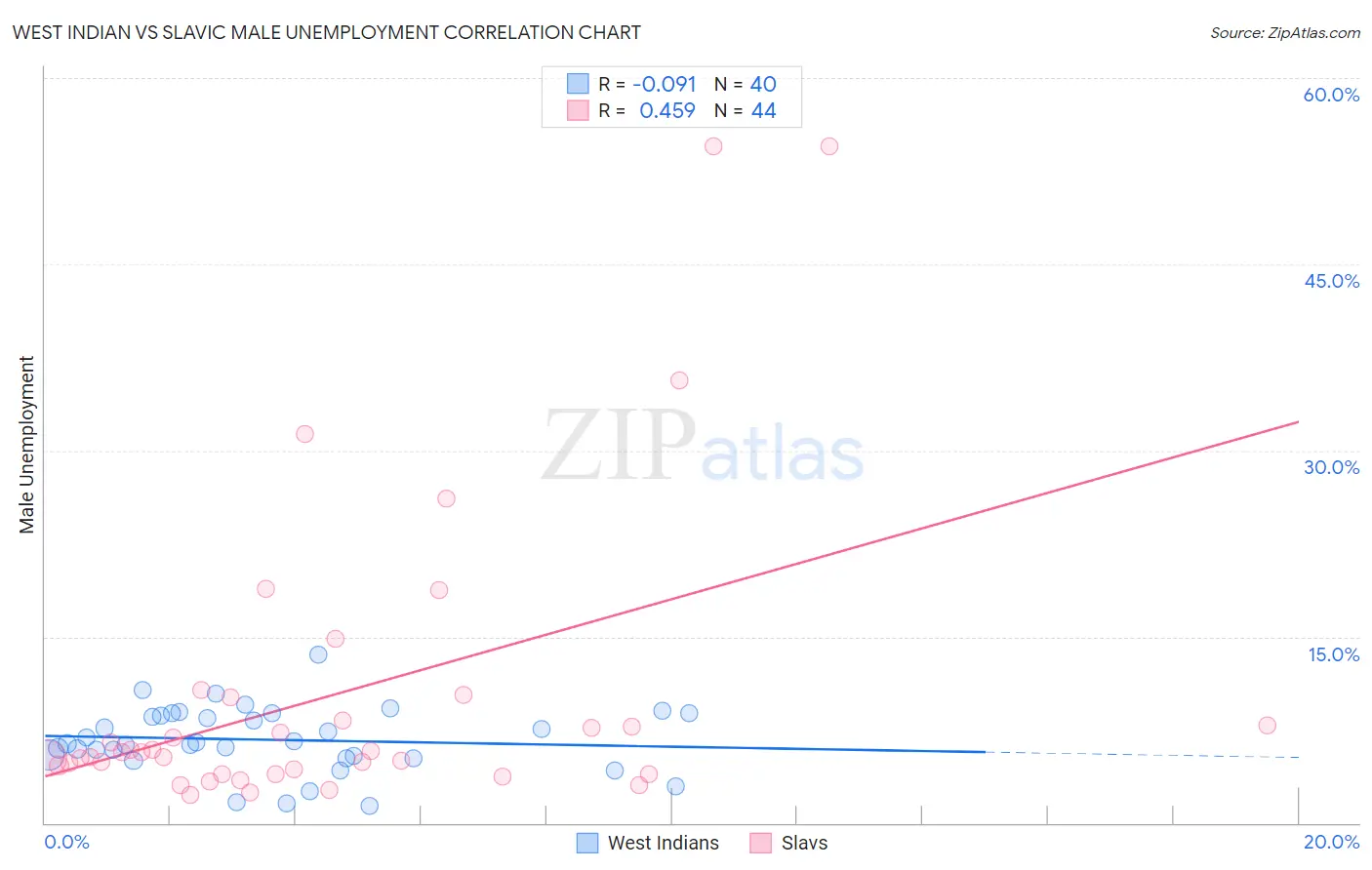 West Indian vs Slavic Male Unemployment