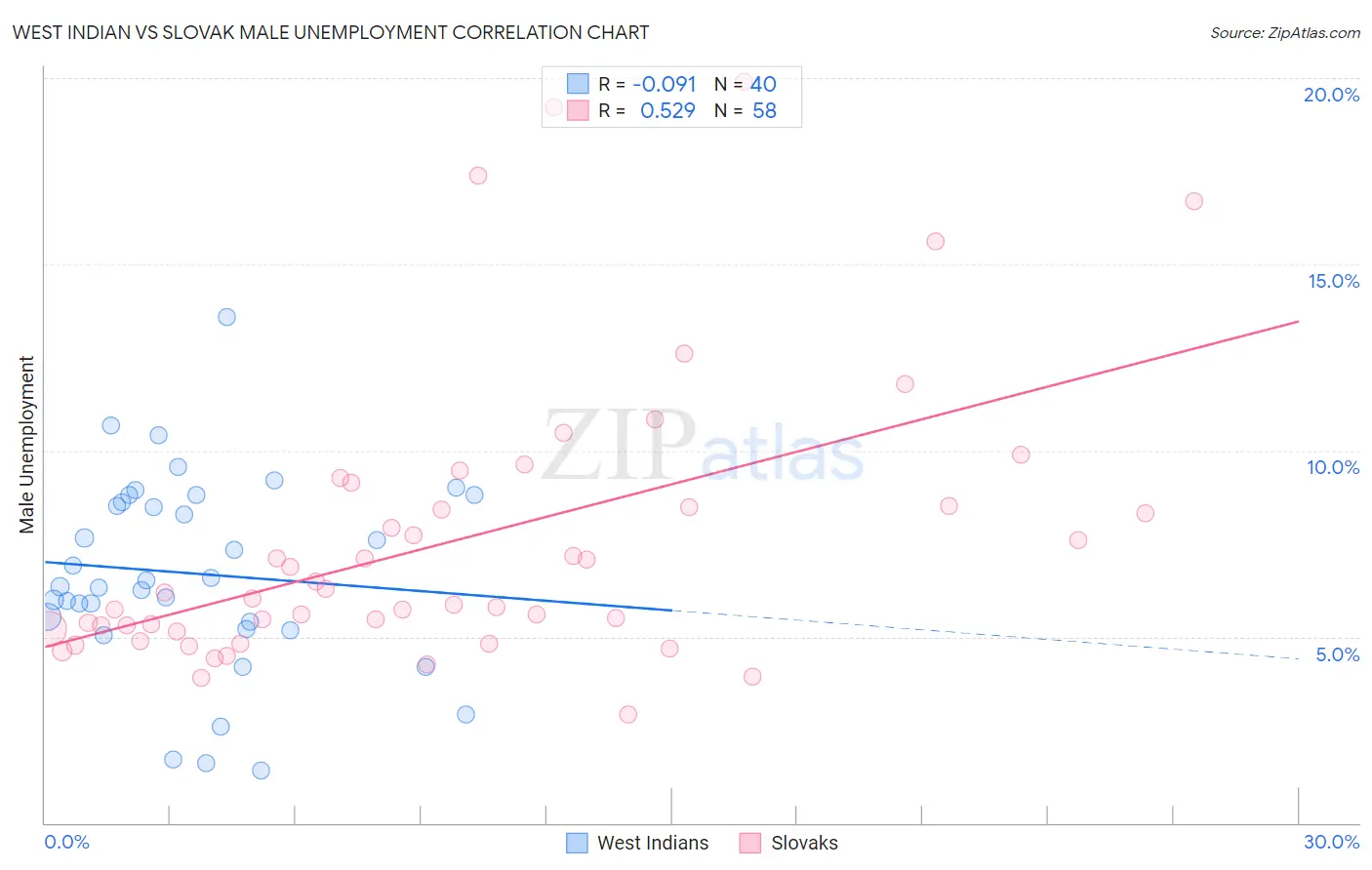 West Indian vs Slovak Male Unemployment