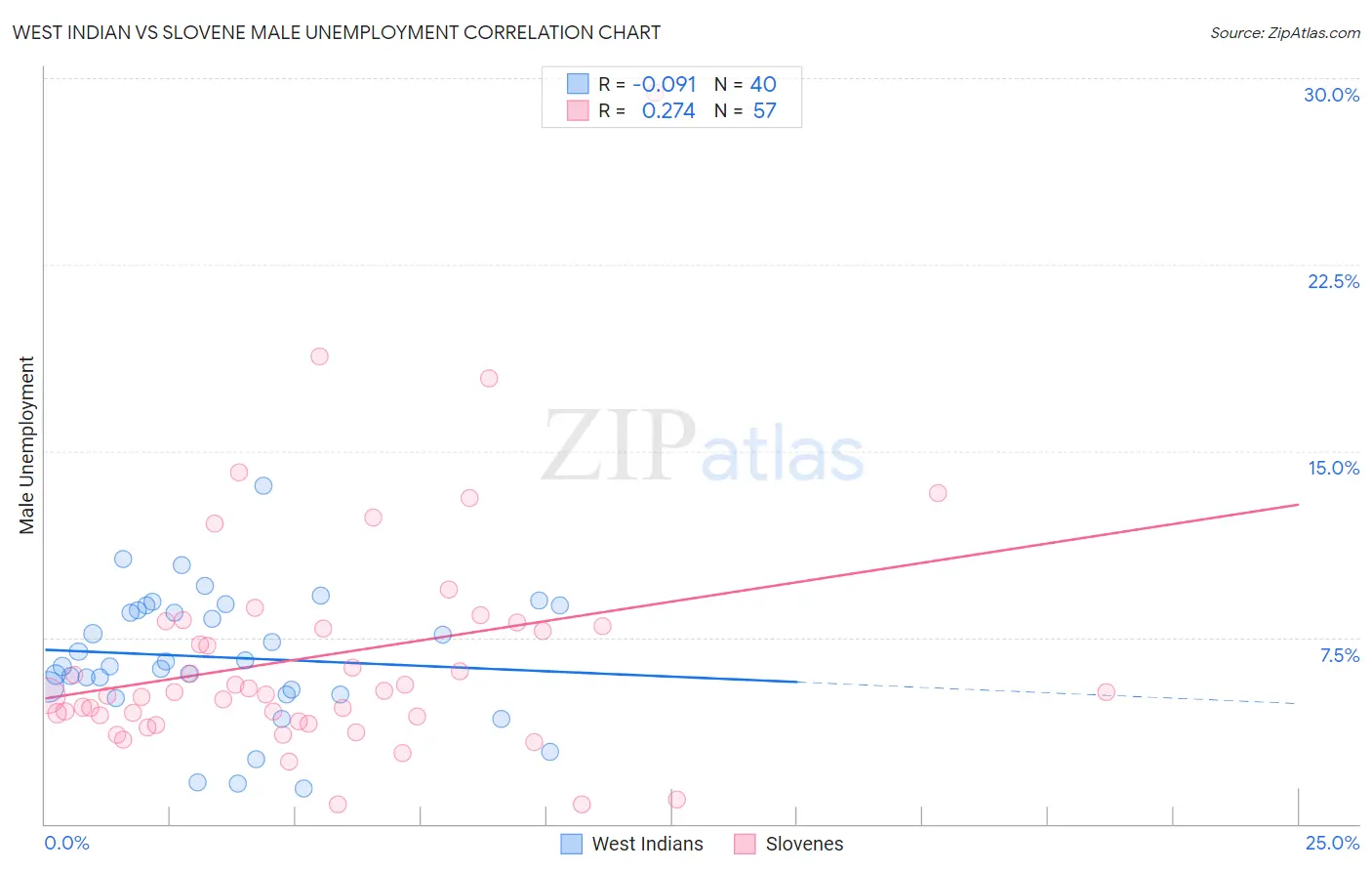 West Indian vs Slovene Male Unemployment