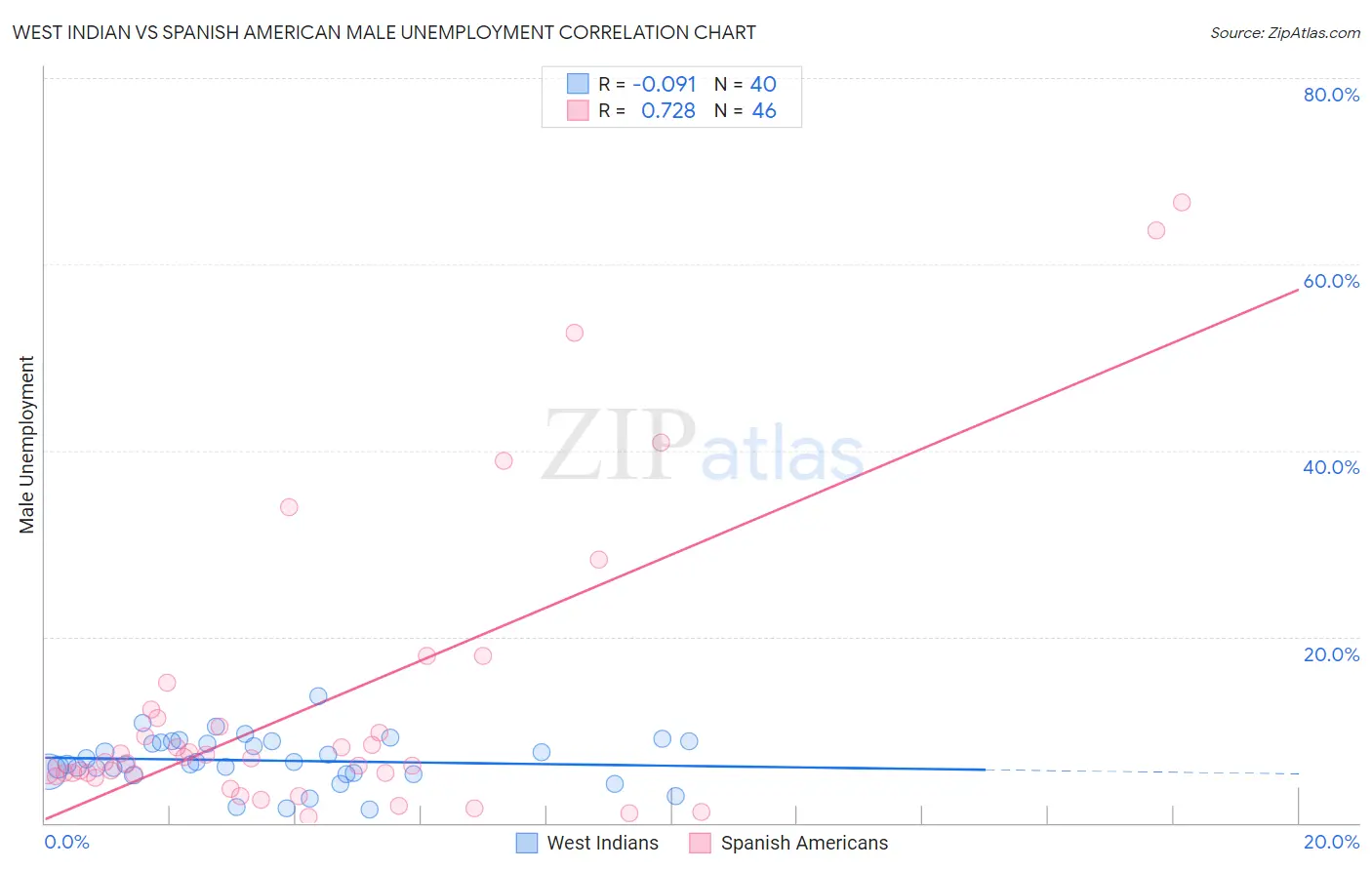 West Indian vs Spanish American Male Unemployment