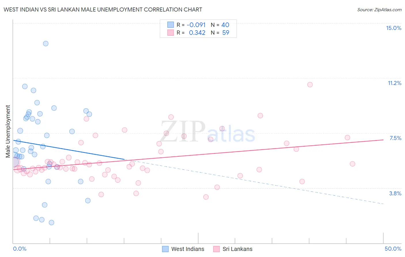 West Indian vs Sri Lankan Male Unemployment
