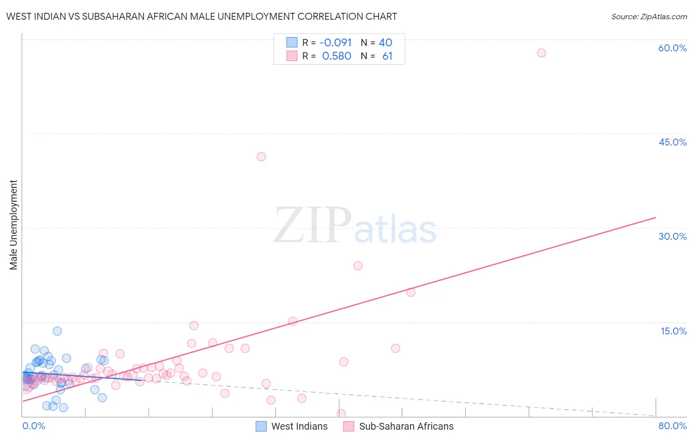 West Indian vs Subsaharan African Male Unemployment