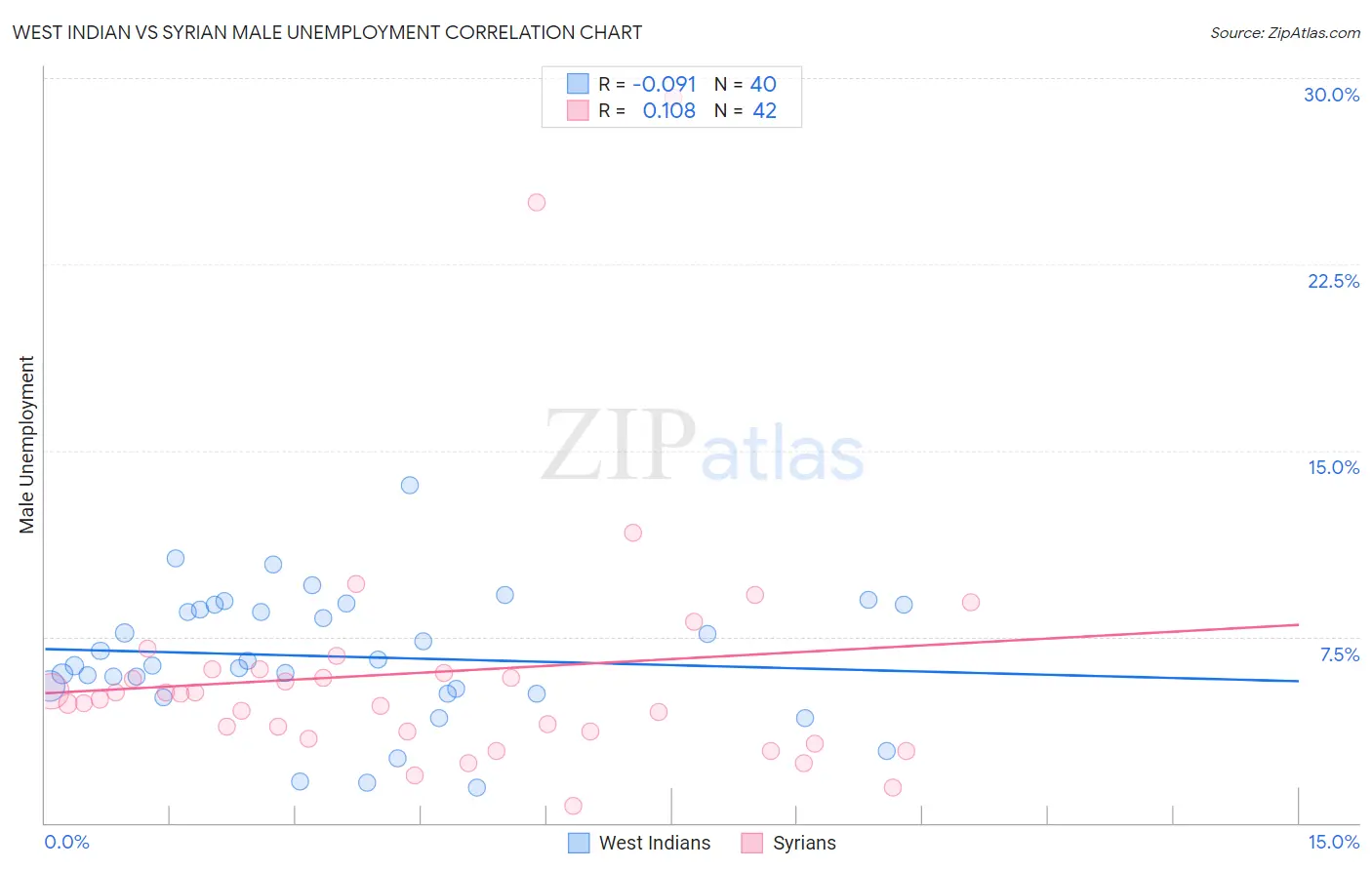West Indian vs Syrian Male Unemployment