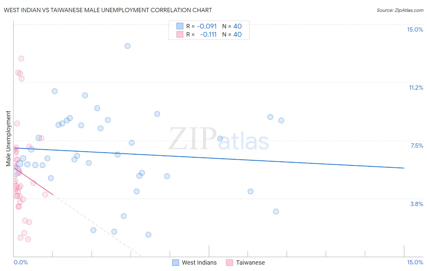 West Indian vs Taiwanese Male Unemployment