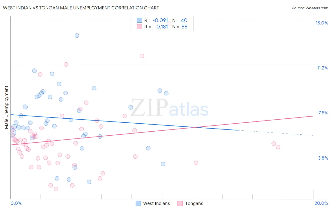 West Indian vs Tongan Male Unemployment