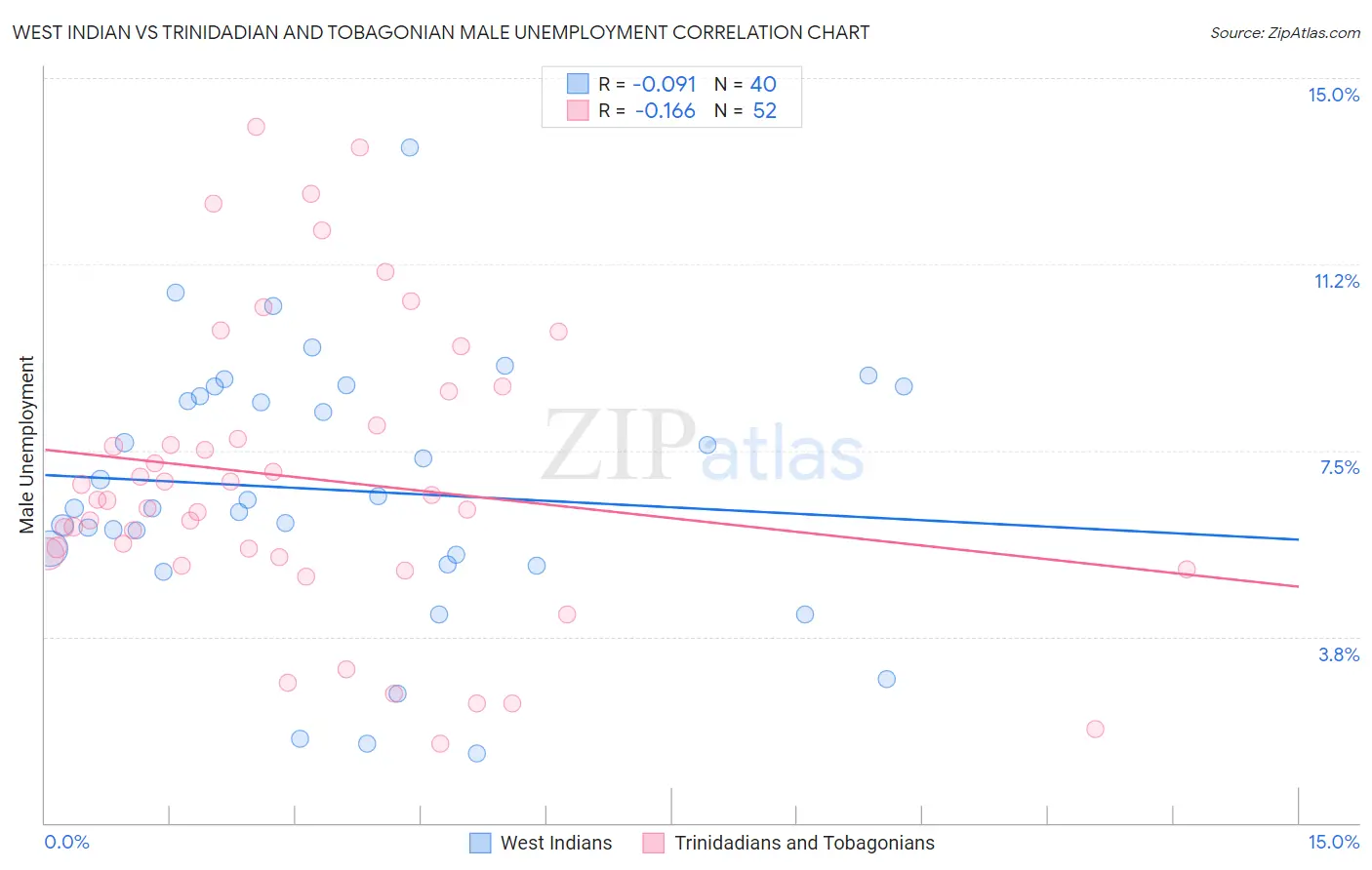 West Indian vs Trinidadian and Tobagonian Male Unemployment