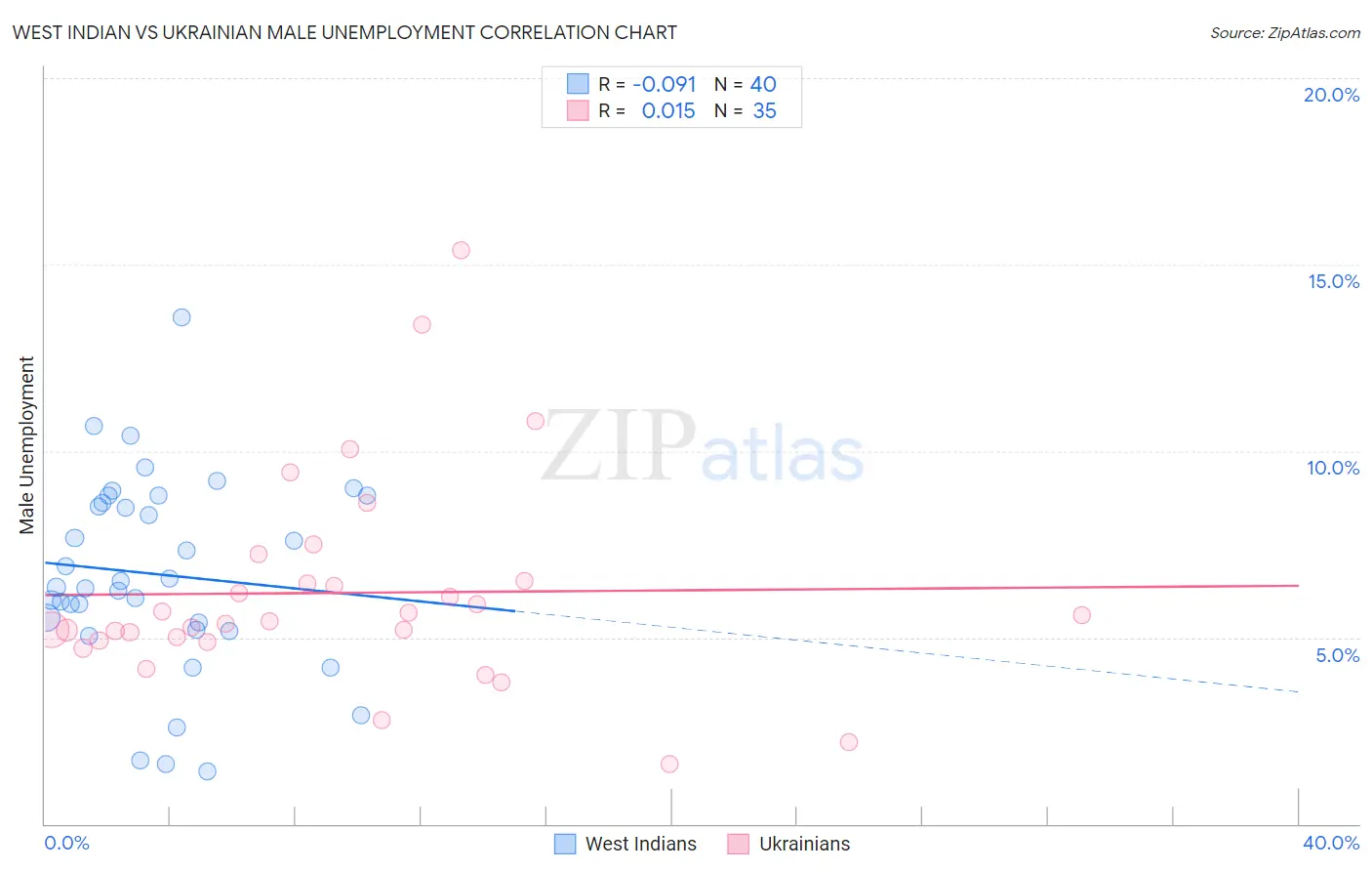 West Indian vs Ukrainian Male Unemployment