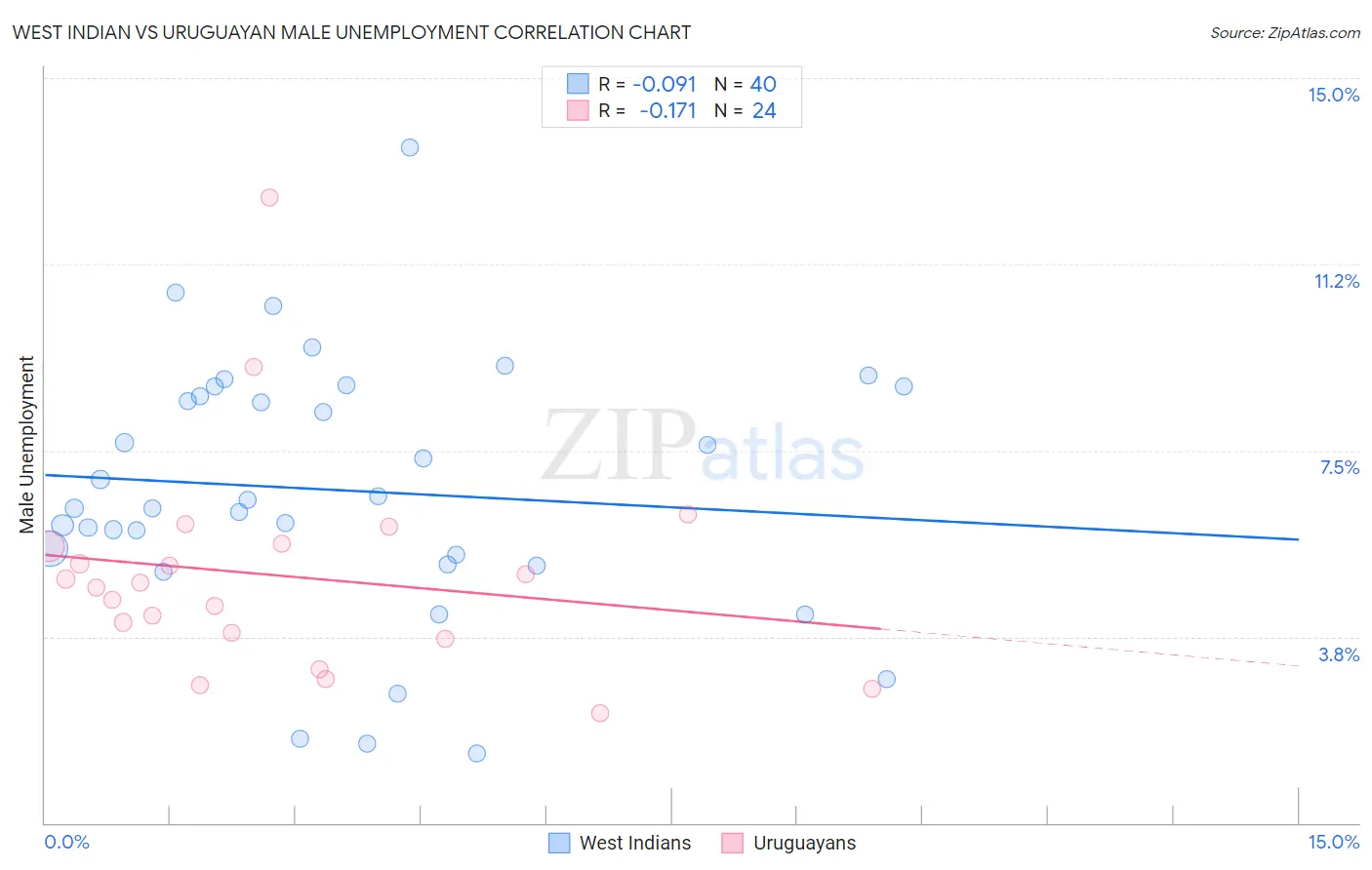 West Indian vs Uruguayan Male Unemployment