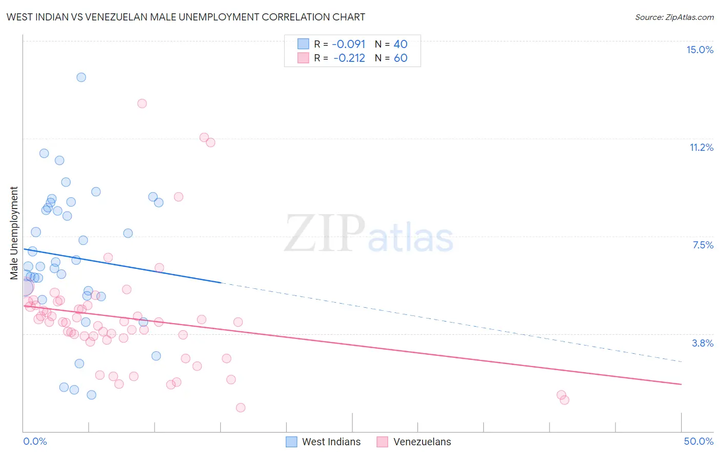 West Indian vs Venezuelan Male Unemployment