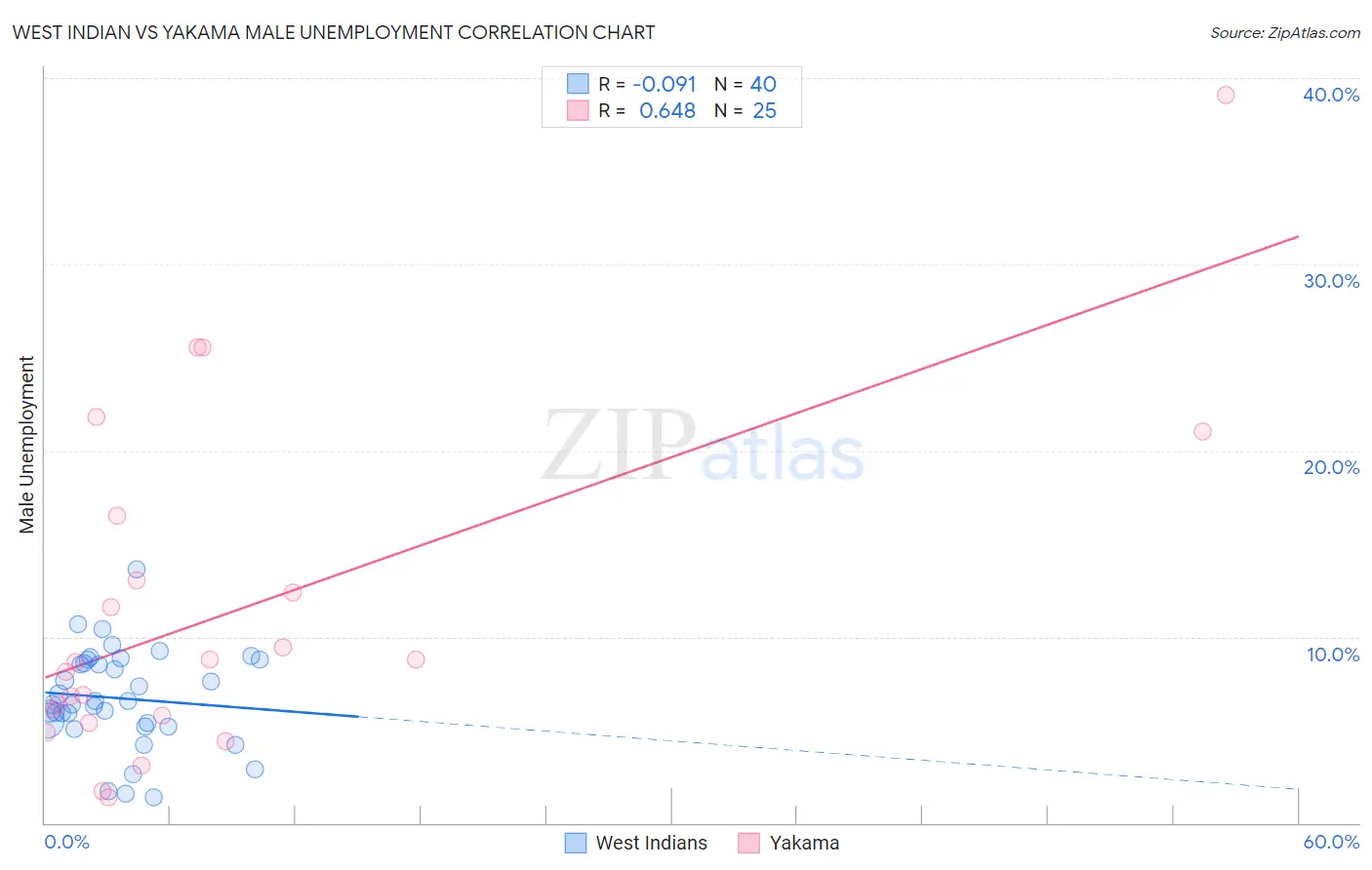 West Indian vs Yakama Male Unemployment
