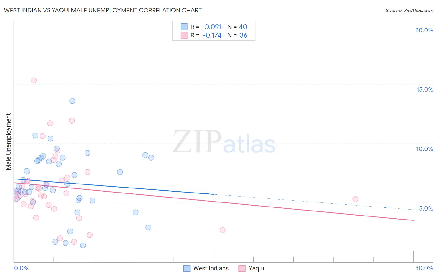 West Indian vs Yaqui Male Unemployment