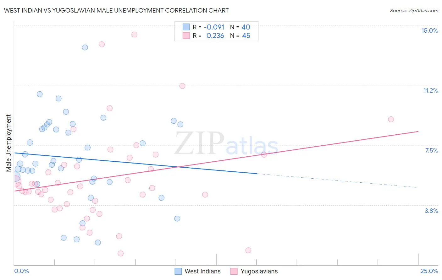 West Indian vs Yugoslavian Male Unemployment
