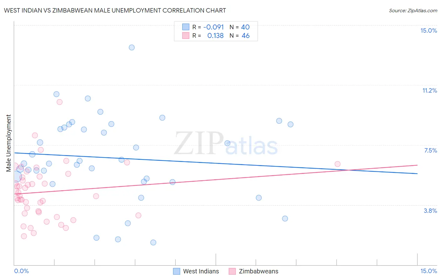 West Indian vs Zimbabwean Male Unemployment