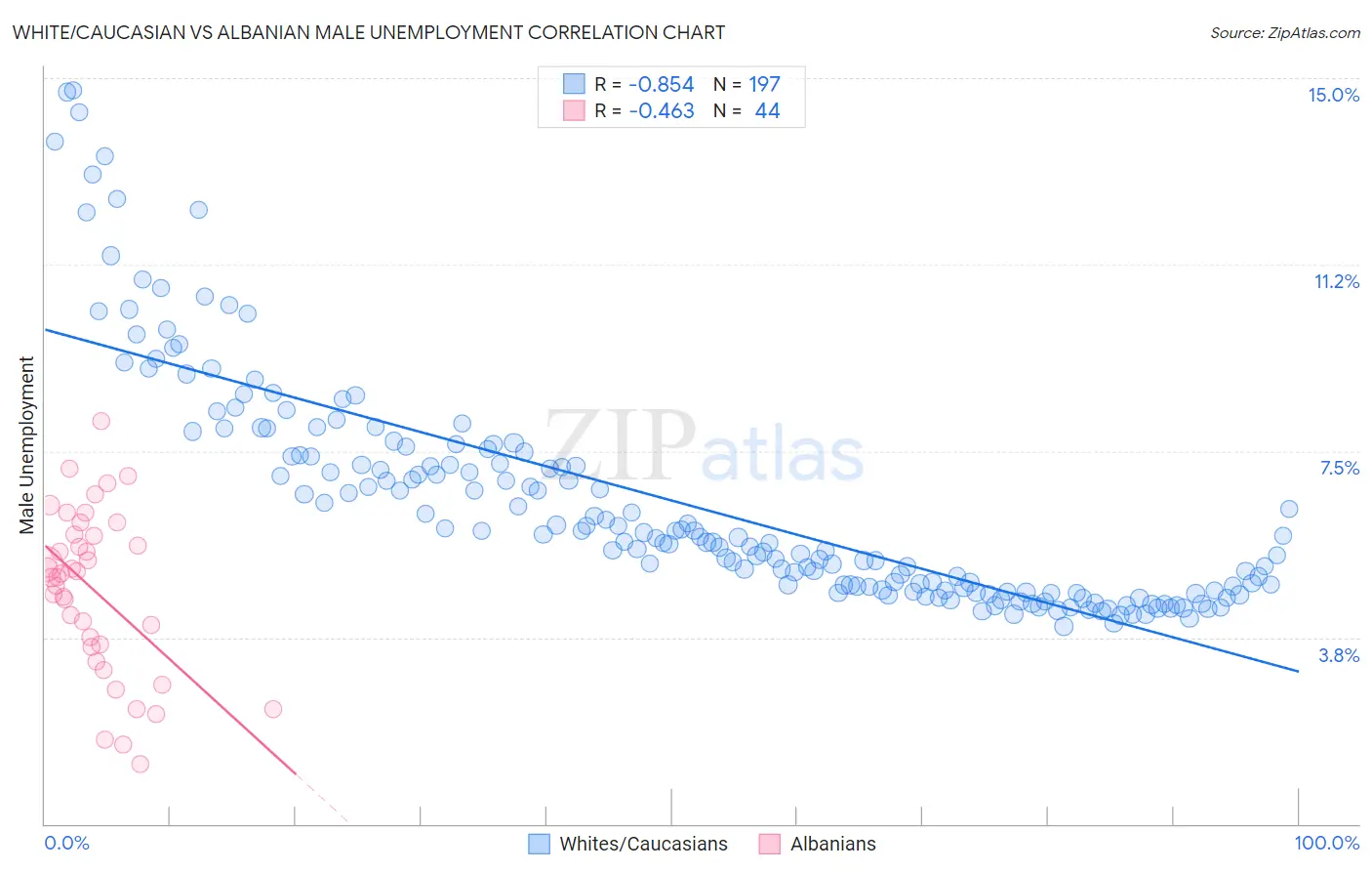 White/Caucasian vs Albanian Male Unemployment