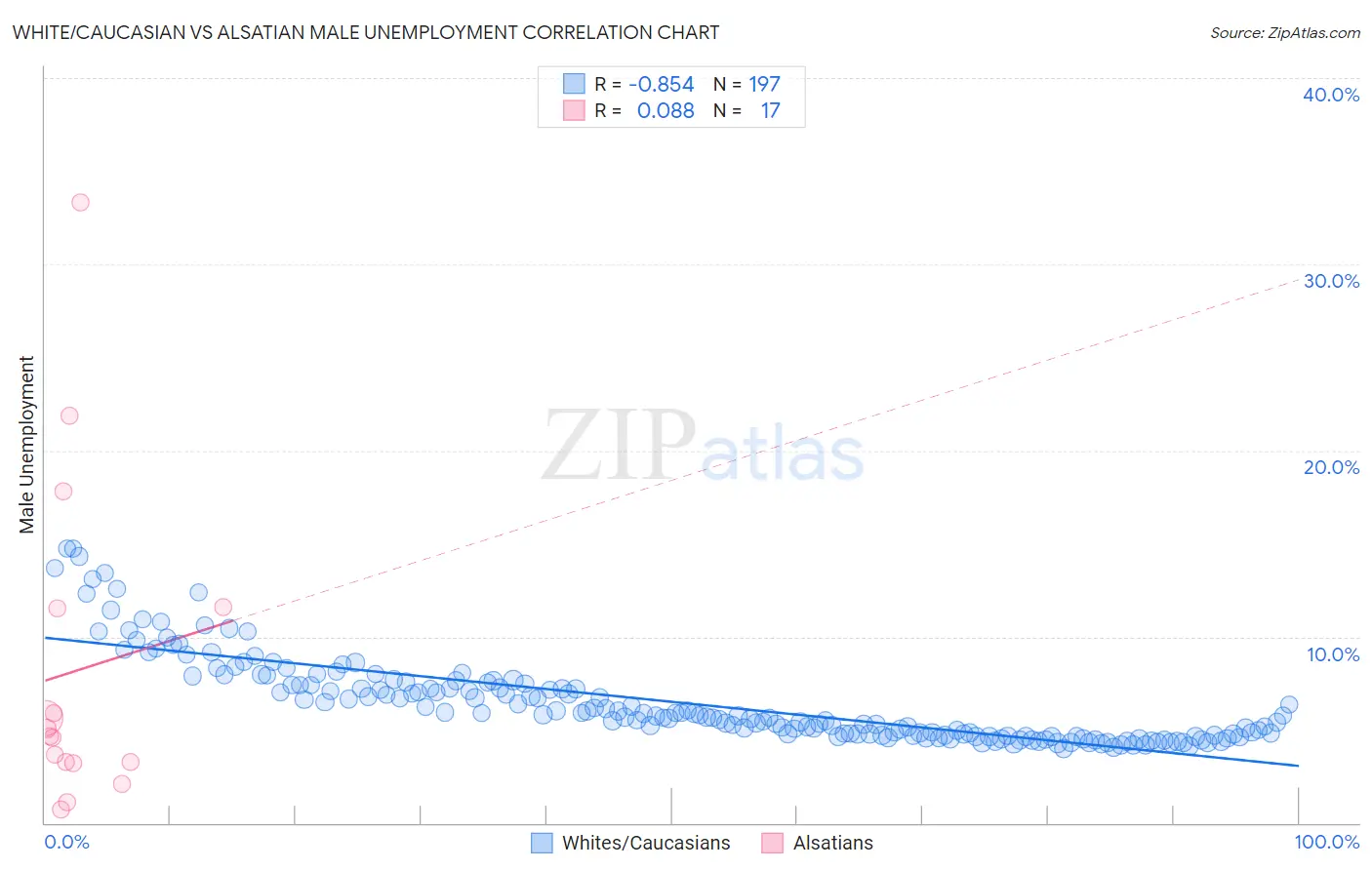 White/Caucasian vs Alsatian Male Unemployment