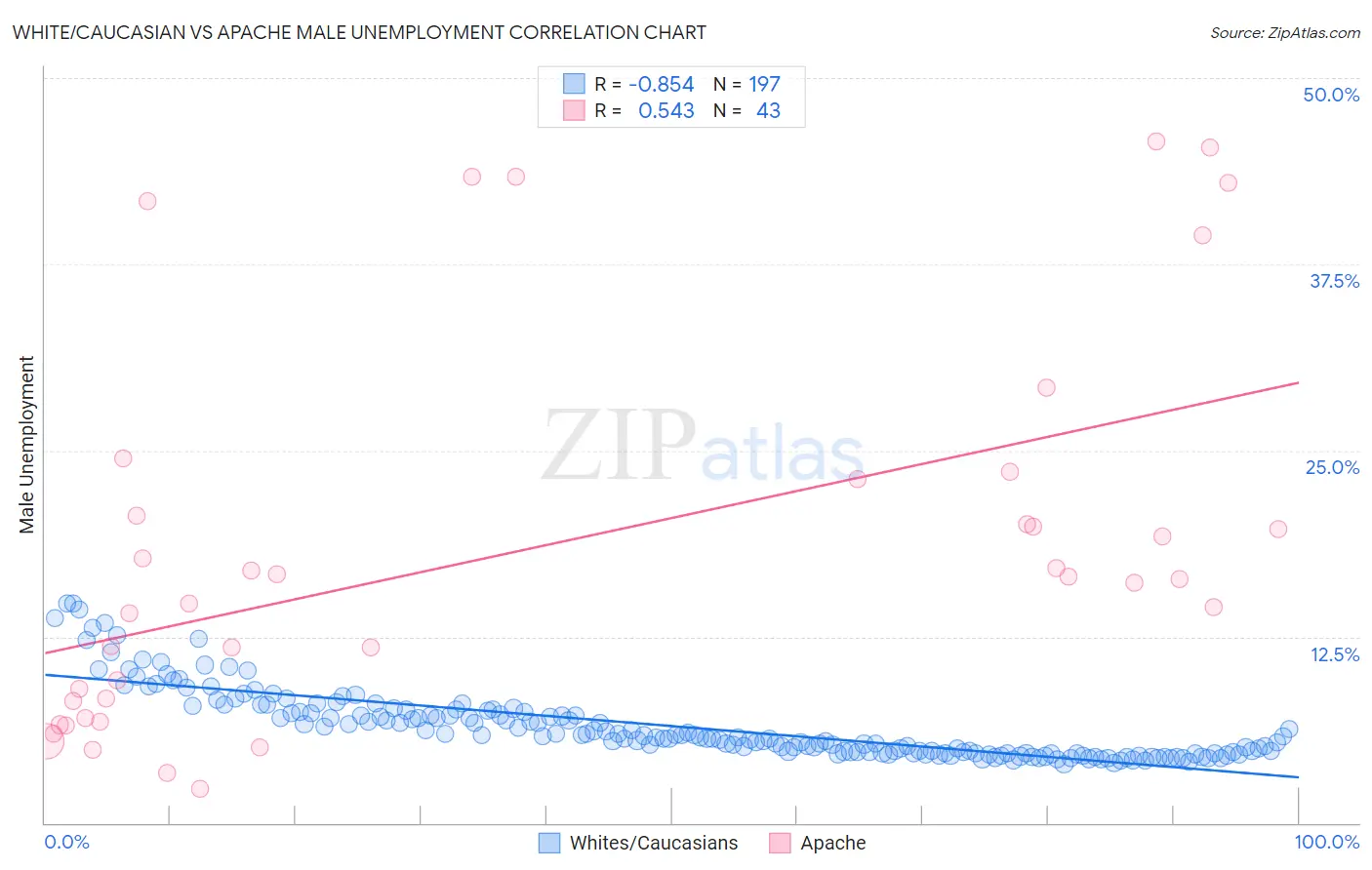 White/Caucasian vs Apache Male Unemployment