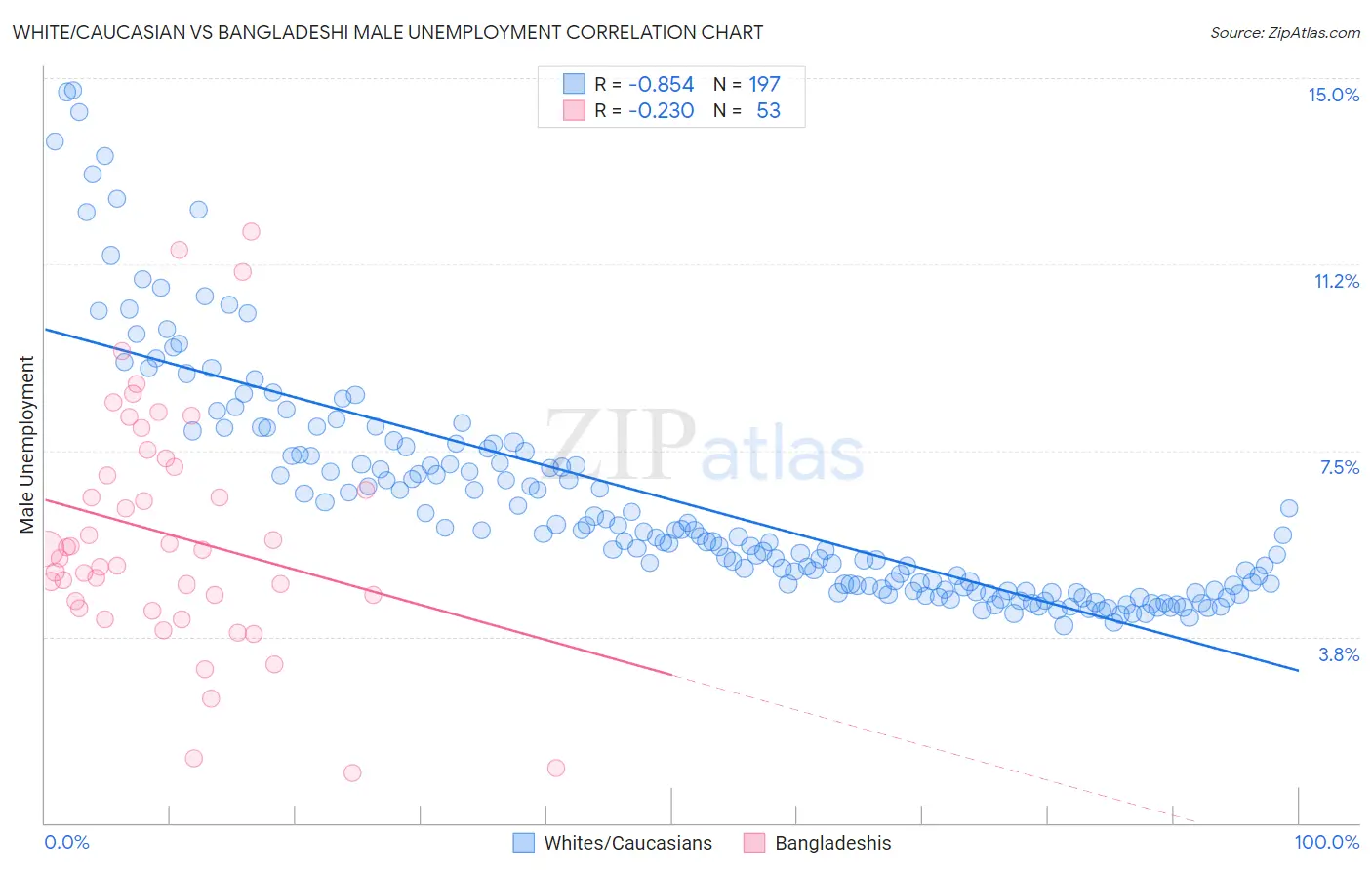White/Caucasian vs Bangladeshi Male Unemployment