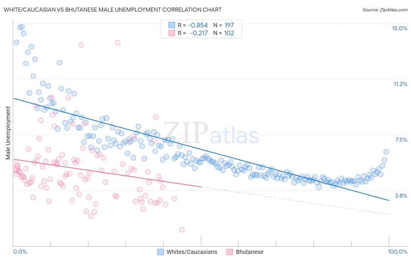White/Caucasian vs Bhutanese Male Unemployment