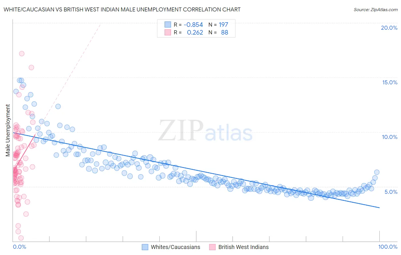 White/Caucasian vs British West Indian Male Unemployment