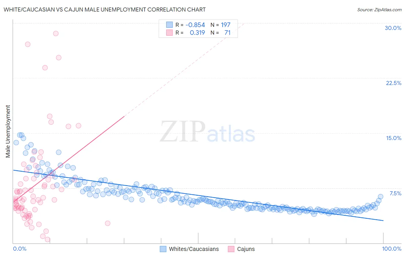 White/Caucasian vs Cajun Male Unemployment
