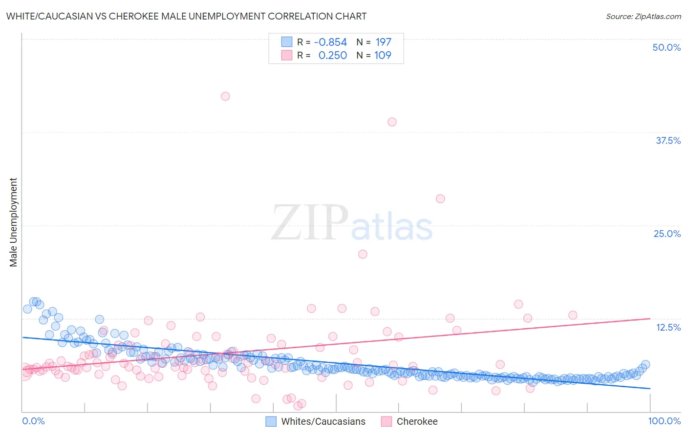 White/Caucasian vs Cherokee Male Unemployment