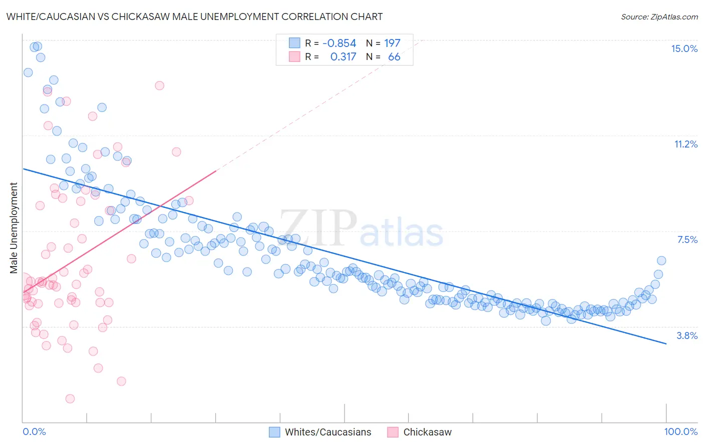 White/Caucasian vs Chickasaw Male Unemployment