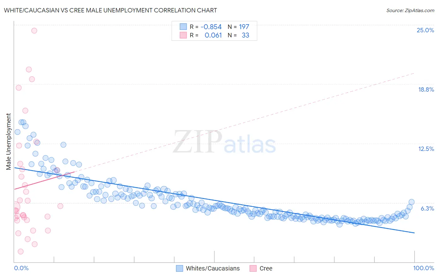 White/Caucasian vs Cree Male Unemployment