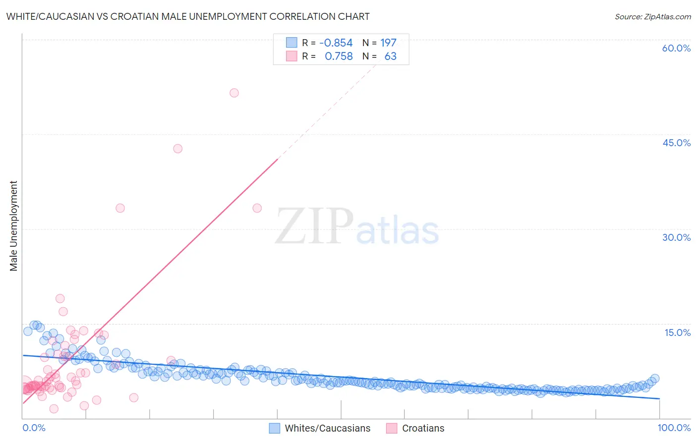 White/Caucasian vs Croatian Male Unemployment