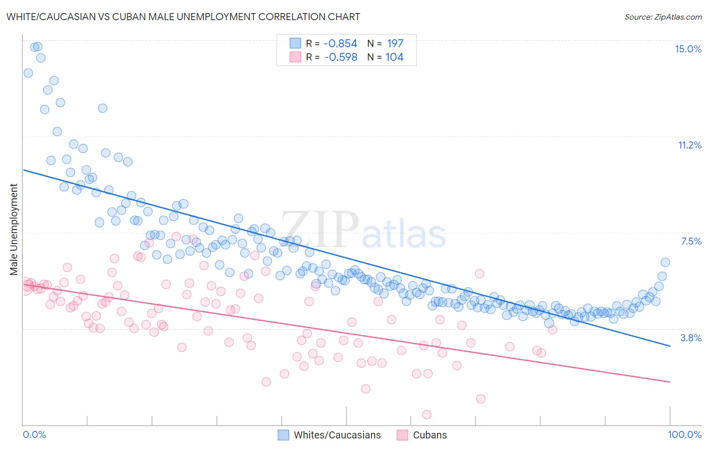 White/Caucasian vs Cuban Male Unemployment