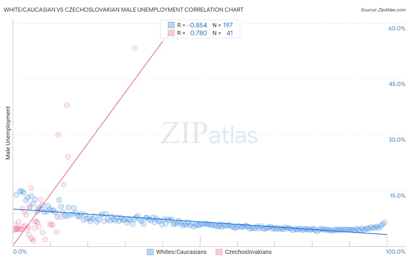 White/Caucasian vs Czechoslovakian Male Unemployment