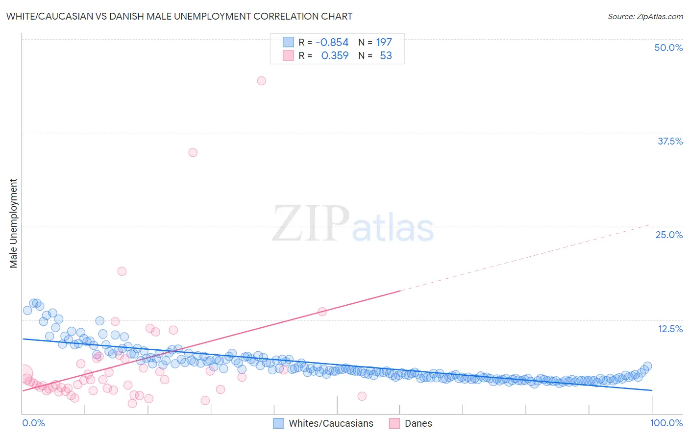 White/Caucasian vs Danish Male Unemployment