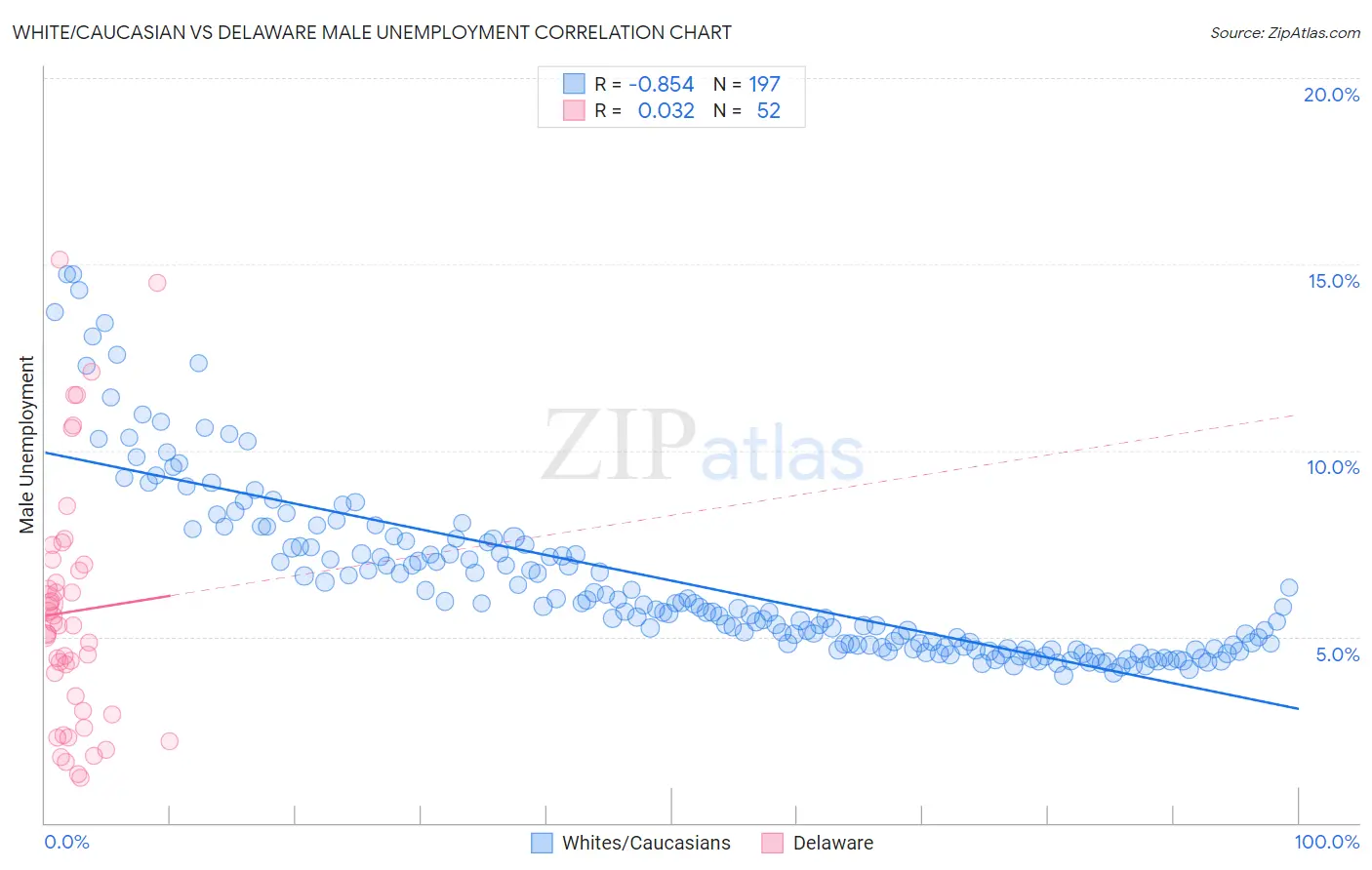 White/Caucasian vs Delaware Male Unemployment