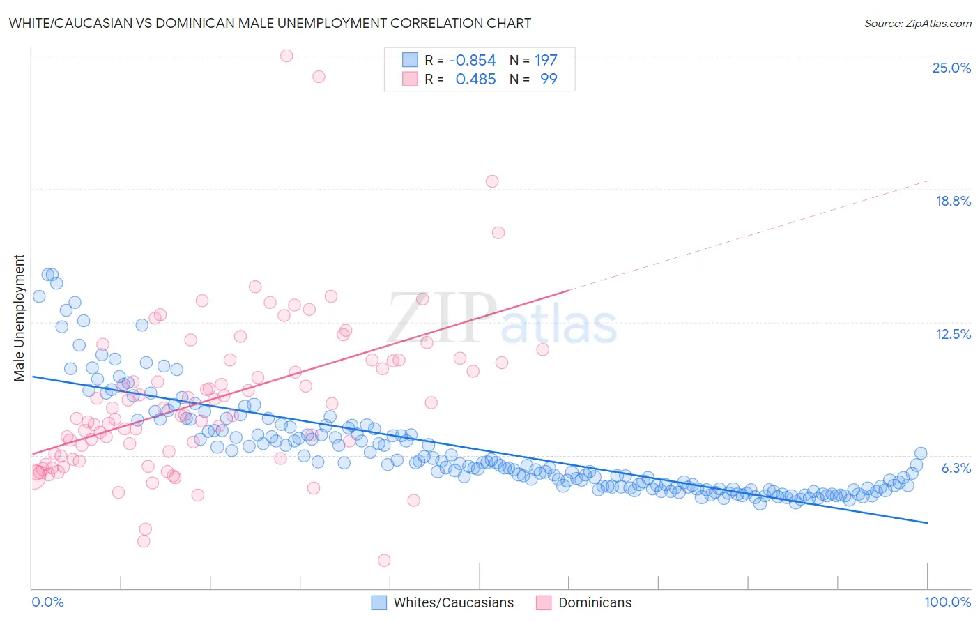White/Caucasian vs Dominican Male Unemployment