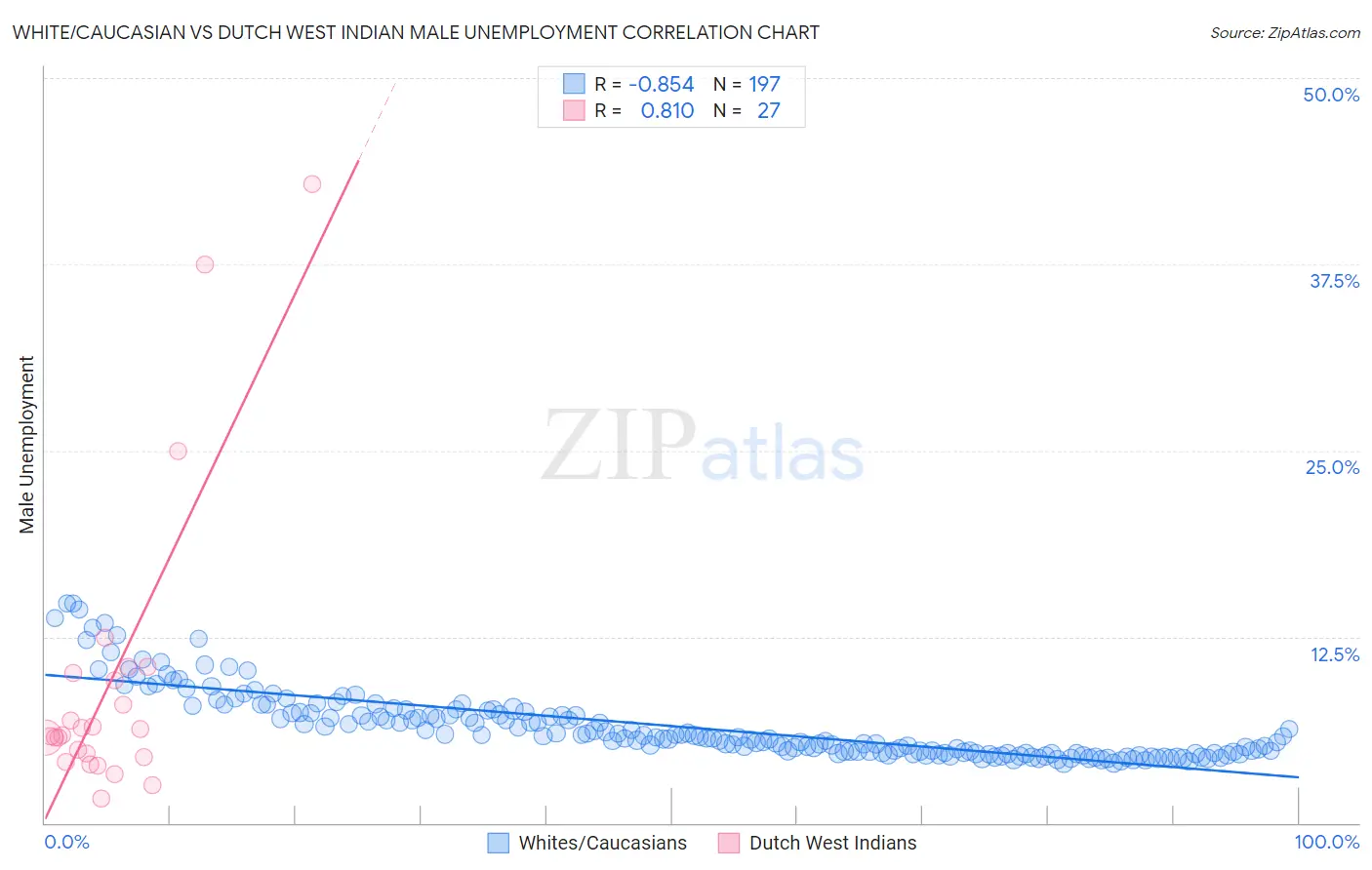 White/Caucasian vs Dutch West Indian Male Unemployment
