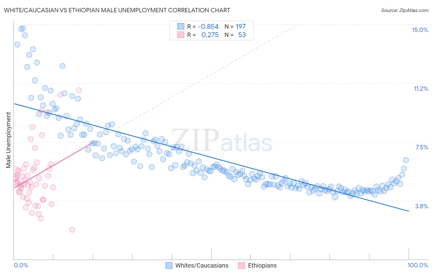 White/Caucasian vs Ethiopian Male Unemployment