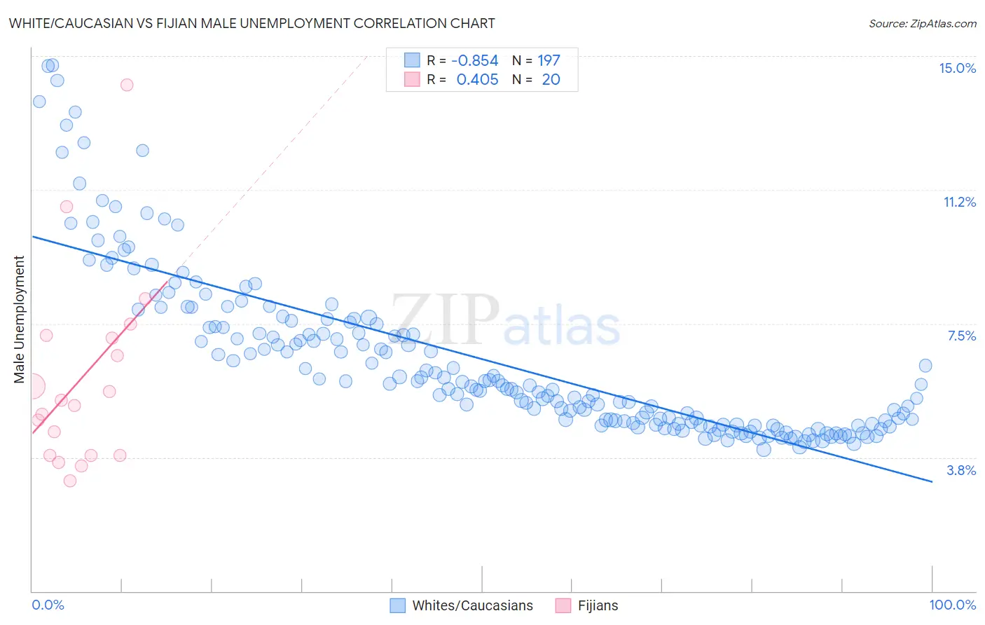 White/Caucasian vs Fijian Male Unemployment