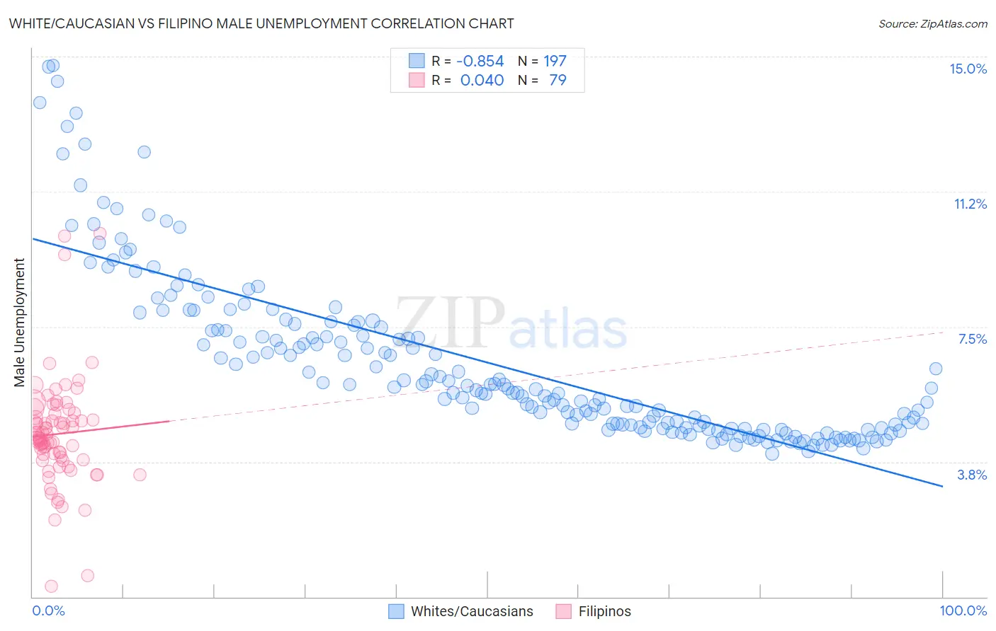 White/Caucasian vs Filipino Male Unemployment