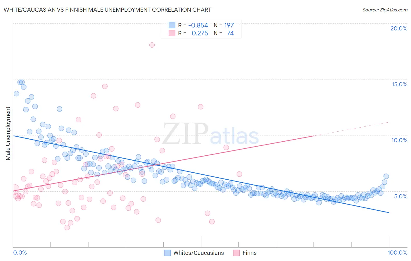 White/Caucasian vs Finnish Male Unemployment