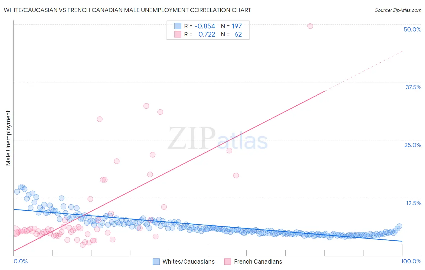 White/Caucasian vs French Canadian Male Unemployment