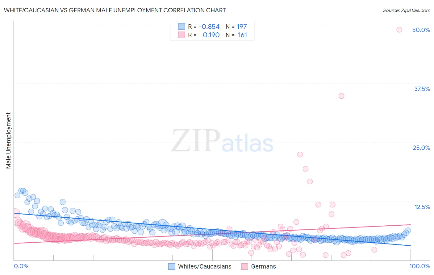 White/Caucasian vs German Male Unemployment