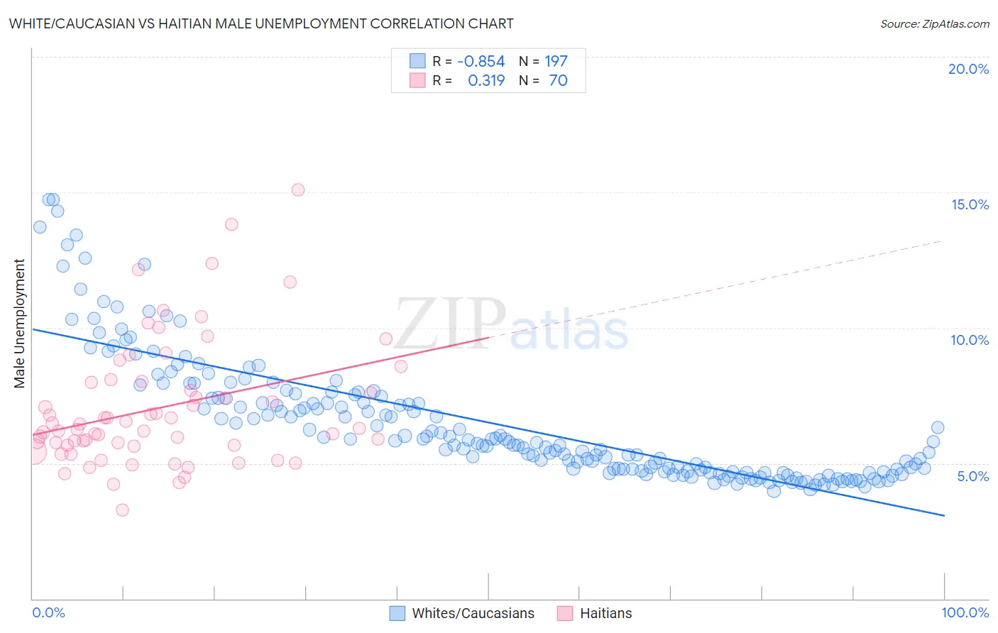 White/Caucasian vs Haitian Male Unemployment