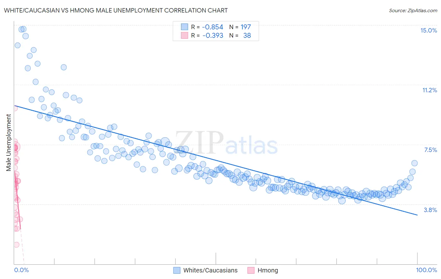 White/Caucasian vs Hmong Male Unemployment